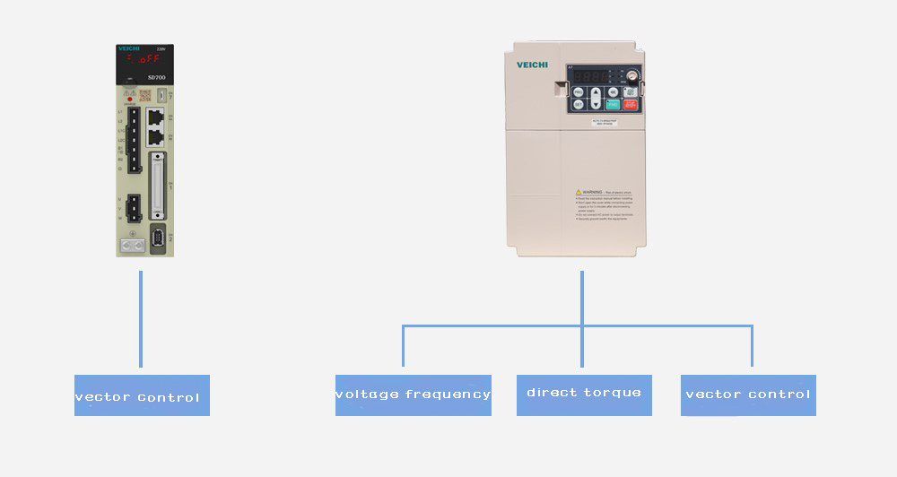 La differenza tra inverter e servoazionamento