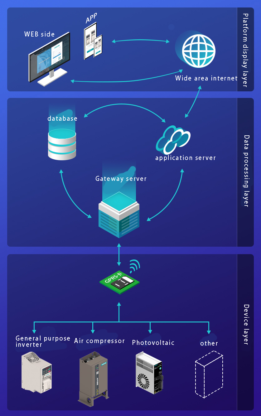 L'architettura base del sistema IOT VEICHI