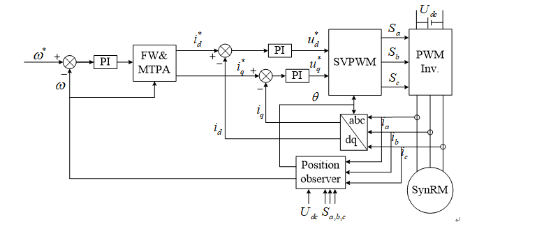 Diagramma a blocchi di controllo vettoriale ad anello aperto 