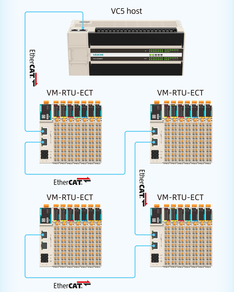 Progettazione bus EtherCAT, comunicazione illimitata