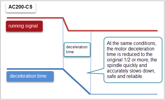 Tempo di decelerazione AC200-CS