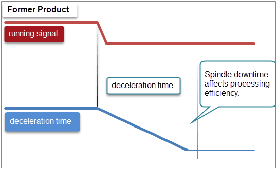 tempo di decelerazione del prodotto precedente