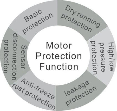 Funzione di protezione del motore