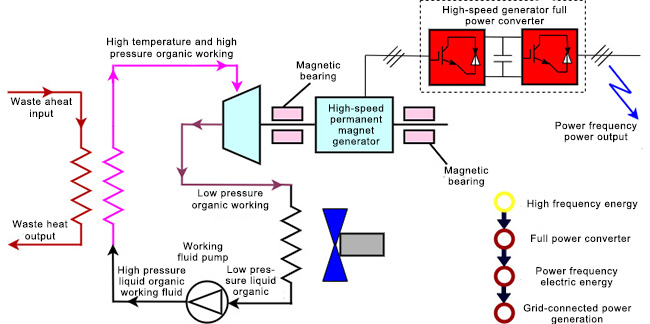 Diagramma di flusso di lavoro del generatore a magneti permanenti ad alta velocità