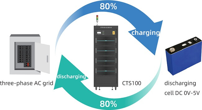 Alta efficienza di recupero energetico dell'attrezzatura per test cellulari VEICHI CTS100