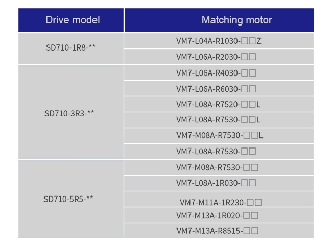 Il servo della serie SD710 è compatibile con il motore della serie VM7