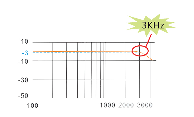 Larghezza di banda di risposta del loop di velocità 3kHz