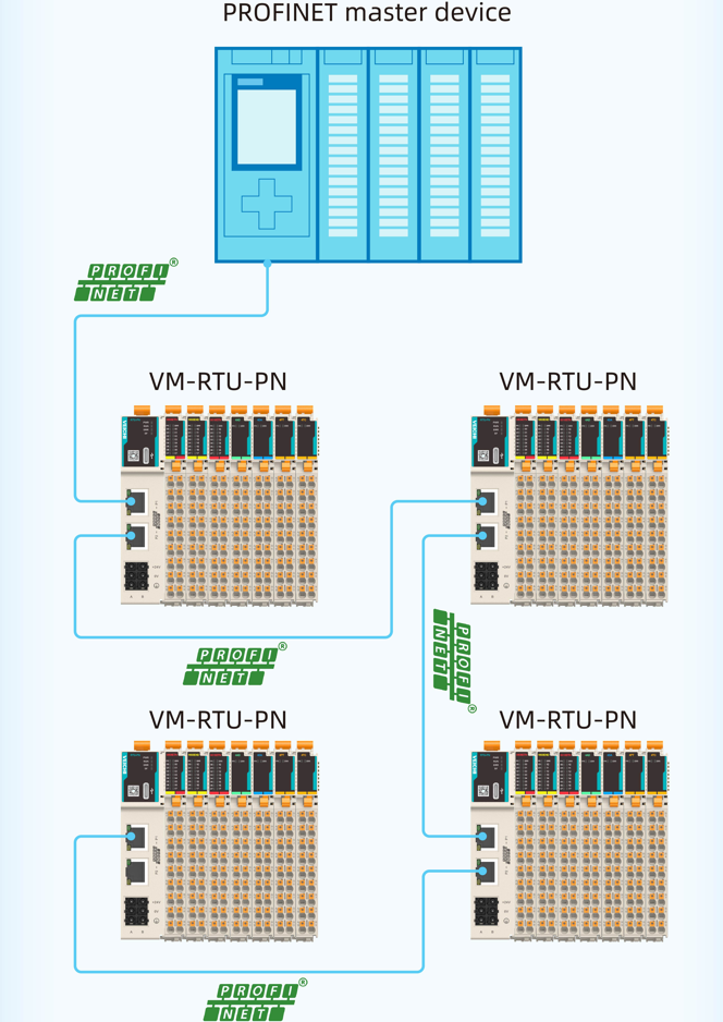 Profinet slave design, elevata adattabilità del sistema