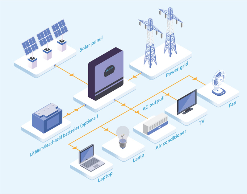 Topologia degli inverter solari off-grid