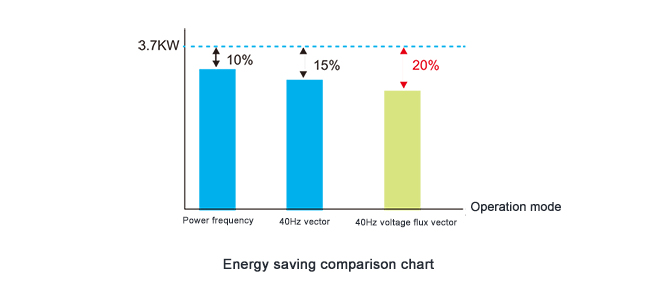 Buona funzione di risparmio energetico