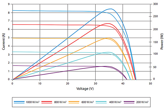 Efficienza MPPT