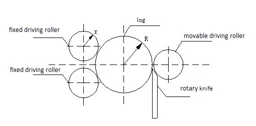 principio di funzionamento del tornio rotativo