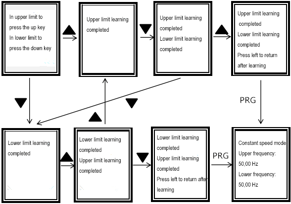 funzione di autoapprendimento della corsa